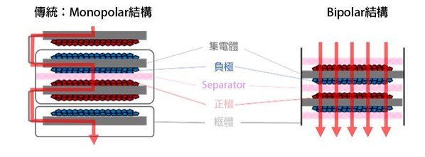 图五 : 丰田藉由改变电池结构来提升效能。（source：丰田汽车；作者整理）