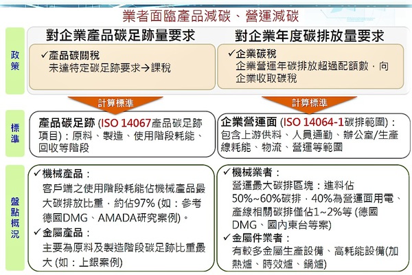 图一 : 最晚在2026年将陆续施行的美、欧边境碳关税、台湾碳费制度等，都催促台湾制造业势必要加速厚植产业竞争力，以跟上全球产业发展的脚步。（source：南分院）