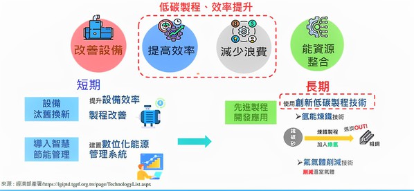 圖二 : 針對低碳製程，則包含：改善設備、提高效率、減少浪費、能資源整合等領域，利用雷射等先進製程開發應用，屬於長期創新低碳製程技術之一。（source：南分院）