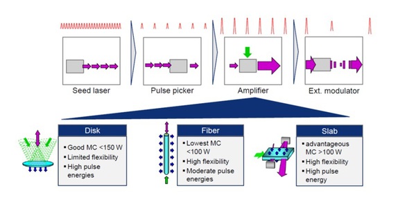 圖三 : 目前超快雷射的原理，是將種子雷射（Seed laser）放大後輸出，最大不同在Ampilier介質，Trumpf又將之分為碟型、光纖、平板系列機種。（source：Trumpf）