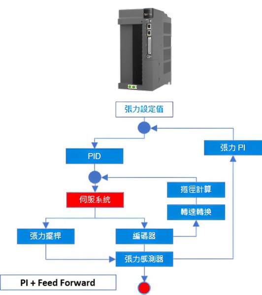 图一 : 台达高阶伺服系统ASD-A3-ET直接将张力的回授信号运算与控制功能，内建在伺服驱动器内部，缩短计算周期提高张力控制精度。