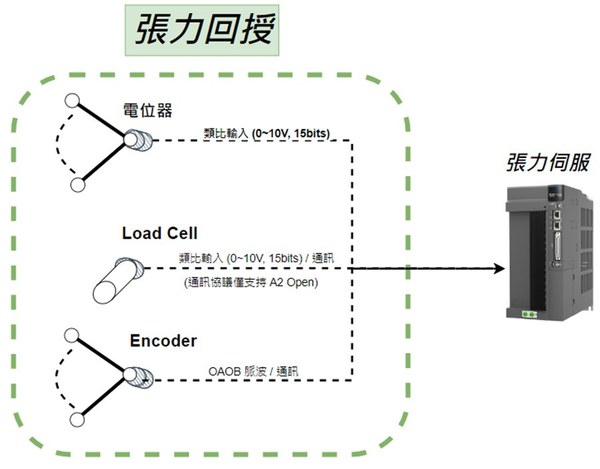 图二 : ASD-A3-ET支援多样性的张力讯号回授型态，满足不同行业制程中多元的张力控制情境。