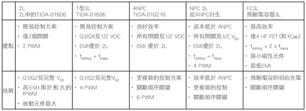 圖四 : 不同轉換器拓撲結構的優點和挑戰