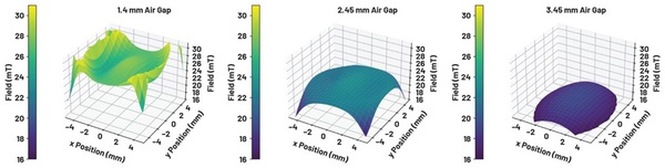 图二 : 气隙为1.42 mm和2.45 mm的磁场分布