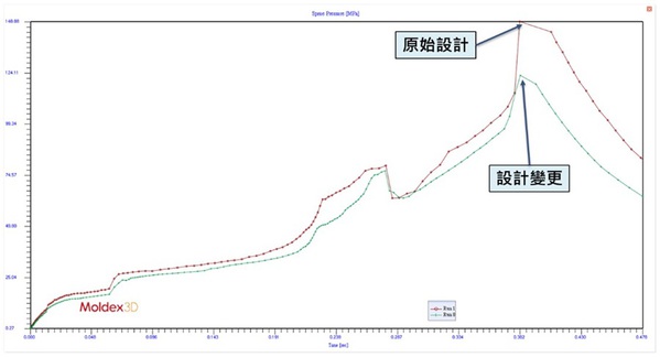 圖十一 : 設計變更前後之進澆口壓力曲線比較圖