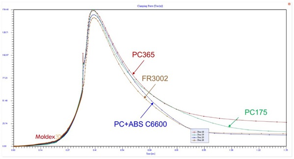 图五 : 不同材料之锁模力曲线图