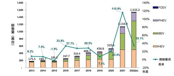 圖一 : 全球電動車銷量與各車型對比（source：Marklines/工研院產科國際所）