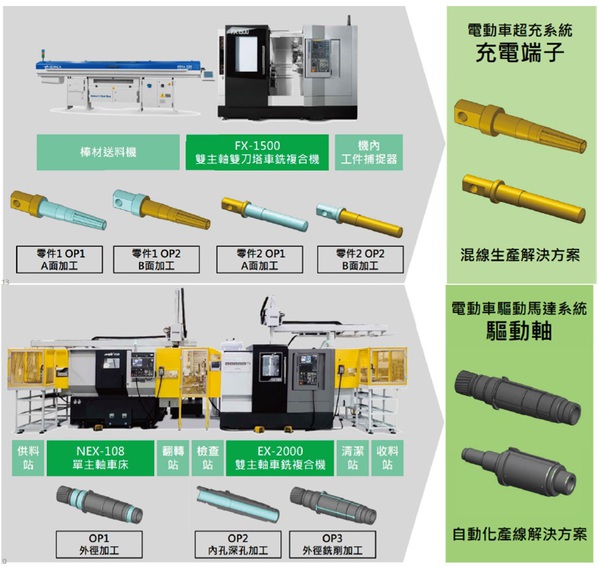 图五 : 台湾??泽除了开发电动车加工所需硬体机台，也针对传统车厂或新创企业提供客制化多序显示及模拟等工艺。（source：台湾??泽）