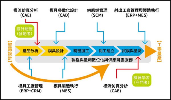 图一 : Ｔ零量产是模具全过程管理的系?工程