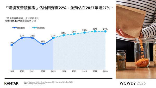 图一 : 凯度指出「环境友善积极者」人囗占比回弹至22%，且预估在2027年达27%。