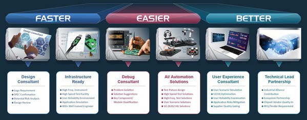 图二 : 在以Automotive HPC为智能车生态圈应用的核心开发过程中，提供不同角度的车用检测技术顾问服务。