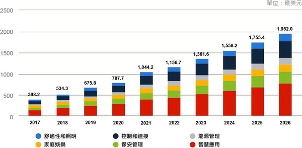 圖一 : 全球智慧家庭市場規模。（source：Statista；作者整理）