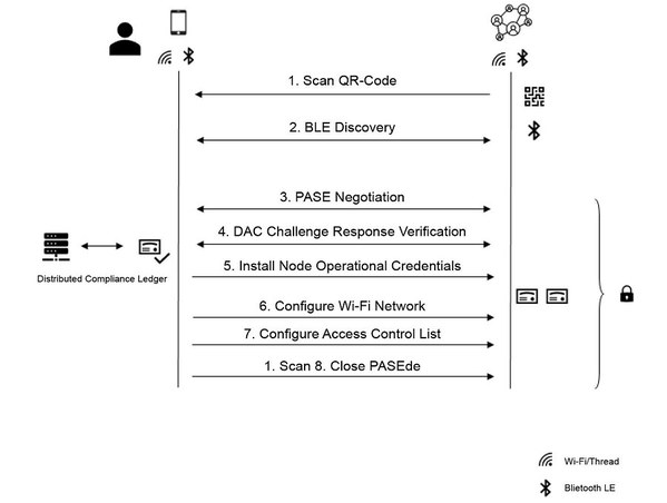 图四 : 智慧型手机和新连接的Matter装置之间的调试工作流程。（source：GRANITE RIVER LABS；作者整理）