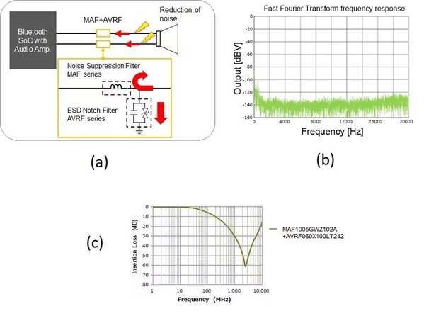 圖五 : （a）搭配MAF和AVRF濾波器的配置、（b）對應濾波訊號的 FFT、（c）以2.4 GHz頻段為中心的高衰減。（source：TDK）