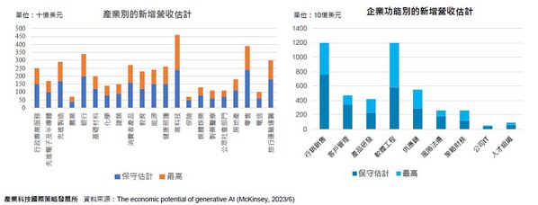 图一 : 估计目前全球生成式AI创造的经济价值，若以新增营收3,000亿美元为界，企业功能前5名依序为：行销销售、软体工程、供应链、客户管理、产品研发。（source：McKinsey）