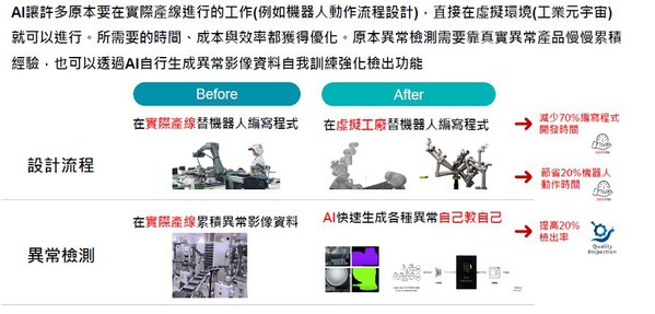 图五 : 目前生成式AI已逐步导入制造场域的潜在应用。（source：工研院）