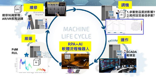 图六 : 工研院延续多年来投入推广智慧机械云有成，而分别针对一般设备进厂後，必会历经的调机←运行←维运←维修等流程，导入生成式AI应用。（source：工研院）