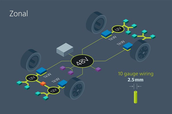 图二 : 48V区域架构（zonal architecture）在整个车辆中使用较细的 10 号线，可将缆线重量锐减 85%。此外，分散48V至12V的转换点，还可在端点使用电源模组实现高效对流散热。