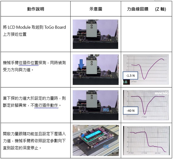 图七 : 柔性组装产品的流程动作