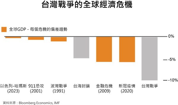 图一 : 台海战争与其他重大危机对全球GDP的影响（source：Bloomberg Economics、IMF）