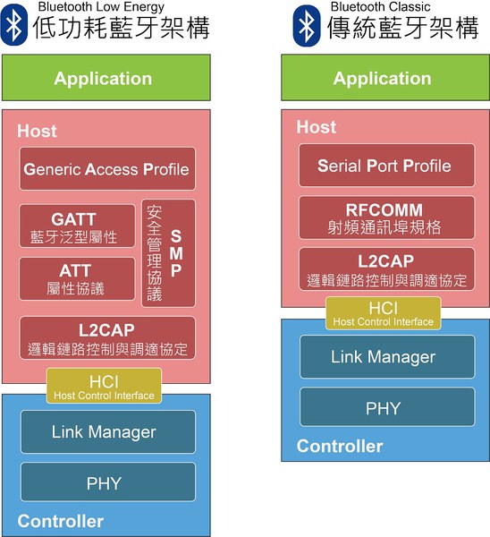 图一 : 传统蓝牙死低功耗蓝牙的架构示意图