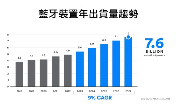 图三 : 预计2027年蓝牙装置出货量将达76亿件（source：ABI Research）