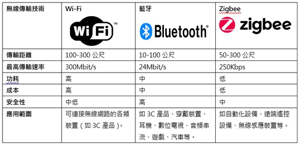 图四 : 三大无线传输技术的比较。（整理/季平）