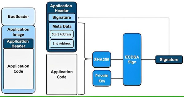 图七 : 程式码签章提供重要的协定，通常用於在目标系统进行更新之前验证程式码的真实性和完整性。（source：Microchip Technology）