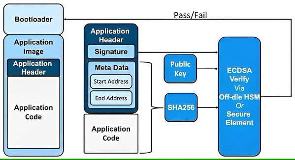 图八 : 在目标系统中，ATECC608或TA100等安全IC提供硬体架构验证，在引导载入程式更新韧体之前，用於验证程式码非常重要。（source：Microchip Technology）