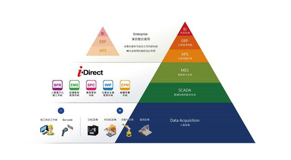 圖二 : 永進機械自行研發的i-Direct智慧生產管理系統。(source：永進機械)