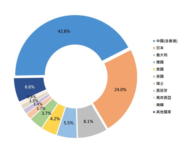 图一 : 以台湾工具机关键零组件单月进囗表现来看，除了整机高度仰赖大陆为主要出囗市场之外，後者也是零组件主要进囗来源。（source：TMBA）