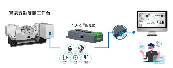 图四 : 德川近期推出的「智能摇篮式五轴旋转工作台」，便结合德川自行开发的i4.0 RT智慧盒及软体，满足客户在弹性制造及数位化监控管理上的需求。（source：台湾精品奖）