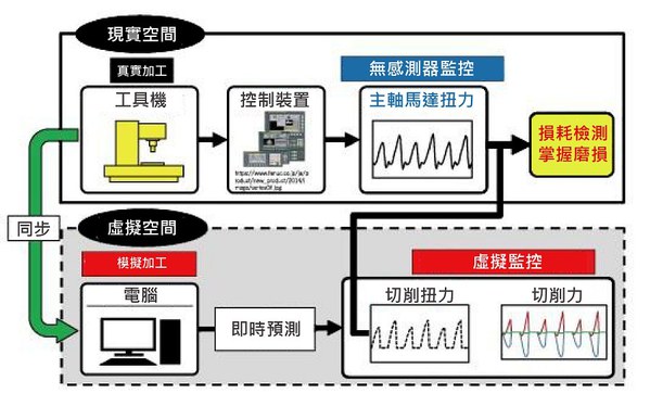 图四 : 使用数位分身的加工状态监控系统。（source：茨城大学理工学研究所；作者整理）