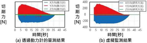 圖五 : 切削力虛擬監控與比較結果。（source：茨城大學理工學研究所；作者整理）