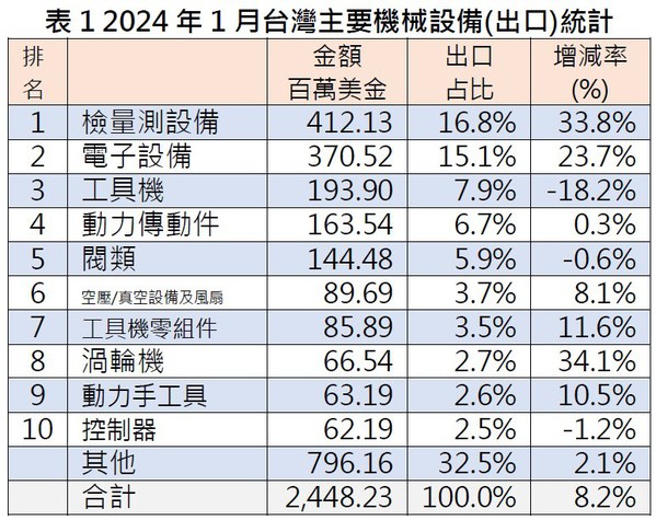 圖一 : 根據機械公會（TAMI）最新整理今年元月海關統計機械業出口統計數據顯示