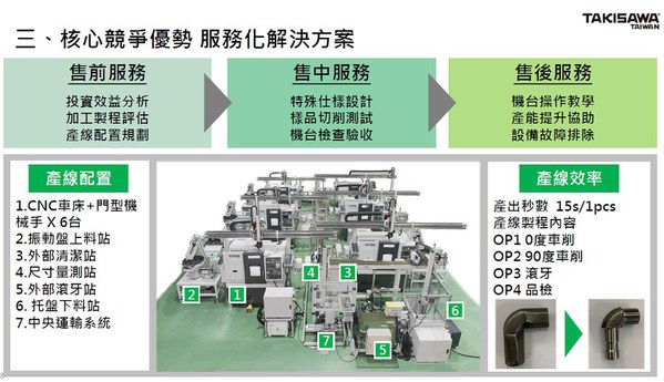 图五 : 基於台湾??泽具备100%自制设计主轴台、动力刀塔等车床关键模组的开发能力，进而提供所需售前、售中、售後等服务化解决方案。（source：台湾??泽）