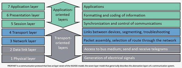 圖一 : 此為工業乙太網路軟體堆疊。工業乙太網路協定，如PROFINET等，皆在應用層運作。（source：PROFINET）