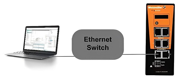 圖二 : 工業閘道器的設置包括將裝置連接到乙太網路交換機和電源，然後將PC連接到交換機，再透過瀏覽器配置閘道器。（source：Weidmuller）