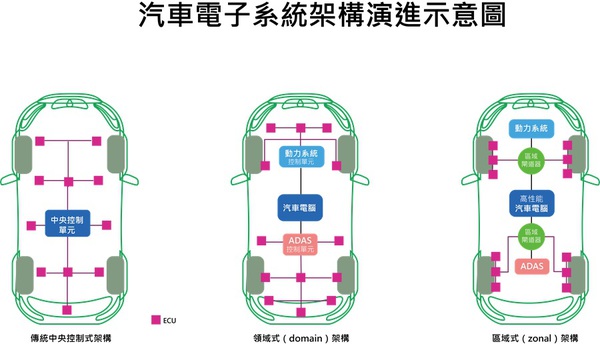 圖二 : 軟體定義汽車的電子系統架構發展示意圖。