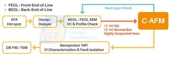 图二 : C-AFM在故障分析流程中的最隹量测时机（source：宜特科技）