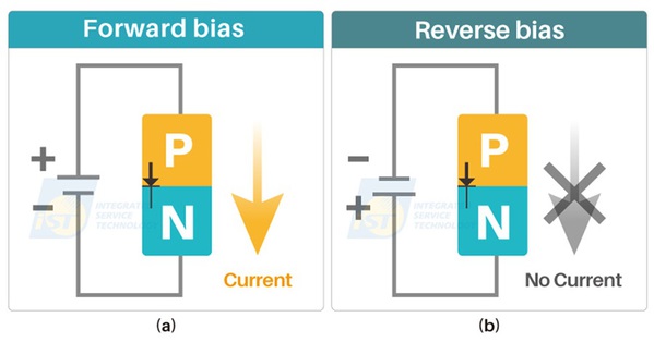 图三 : （a）顺向偏压示意图；（b） 逆向偏压示意图（source：宜特科技）