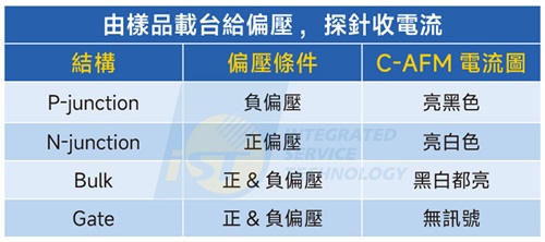 图五 : 藉由设定条件，可快速解读C-AFM数据代表的意义。