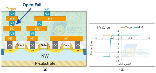图六 : （a）制程开路故障示意图；（b）C-AFM的I-V曲线结果。