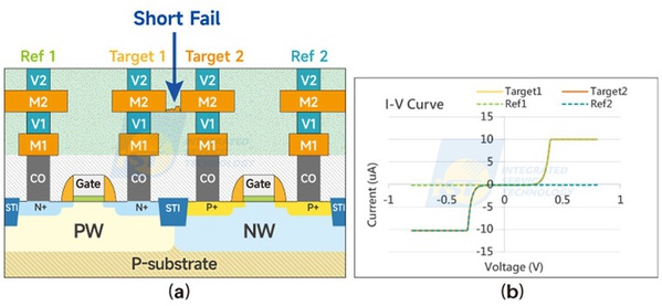 图七 : （a）制程短路故障示意图；（b）C-AFM的I-V曲线结果。