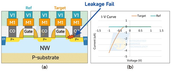 图八 : （a）制程闸极漏电故障示意图；（b）C-AFM的I-V曲线结果
