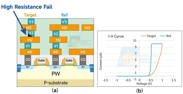 图九 : （a）a）制程高阻抗故障示意图；（b）C-AFM的I-V曲线结果。（source：宜特科技）