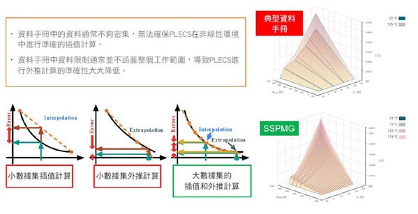 圖三 : SSPMG的特點之一：密集損耗表