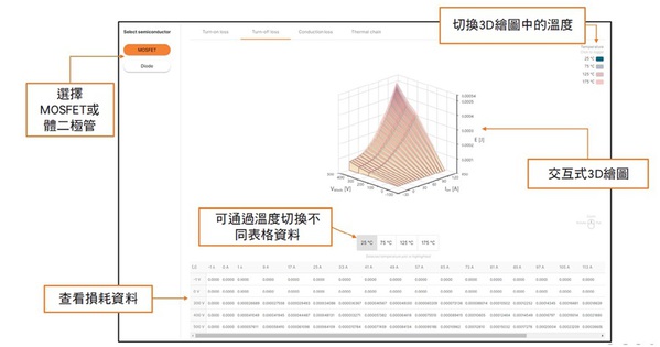 圖五 : Elite Power仿真工具的特點之一：損耗繪圖