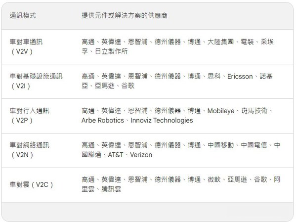 圖一 : 提供SDV通訊元件或解決方案的供應商
