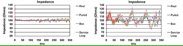 圖四 : 相較於傳統工業纜線（右）因操作引起的阻抗變化，Belden 的黏合線對纜線（左）在安裝前後的阻抗保持穩定。（source：Belden）
